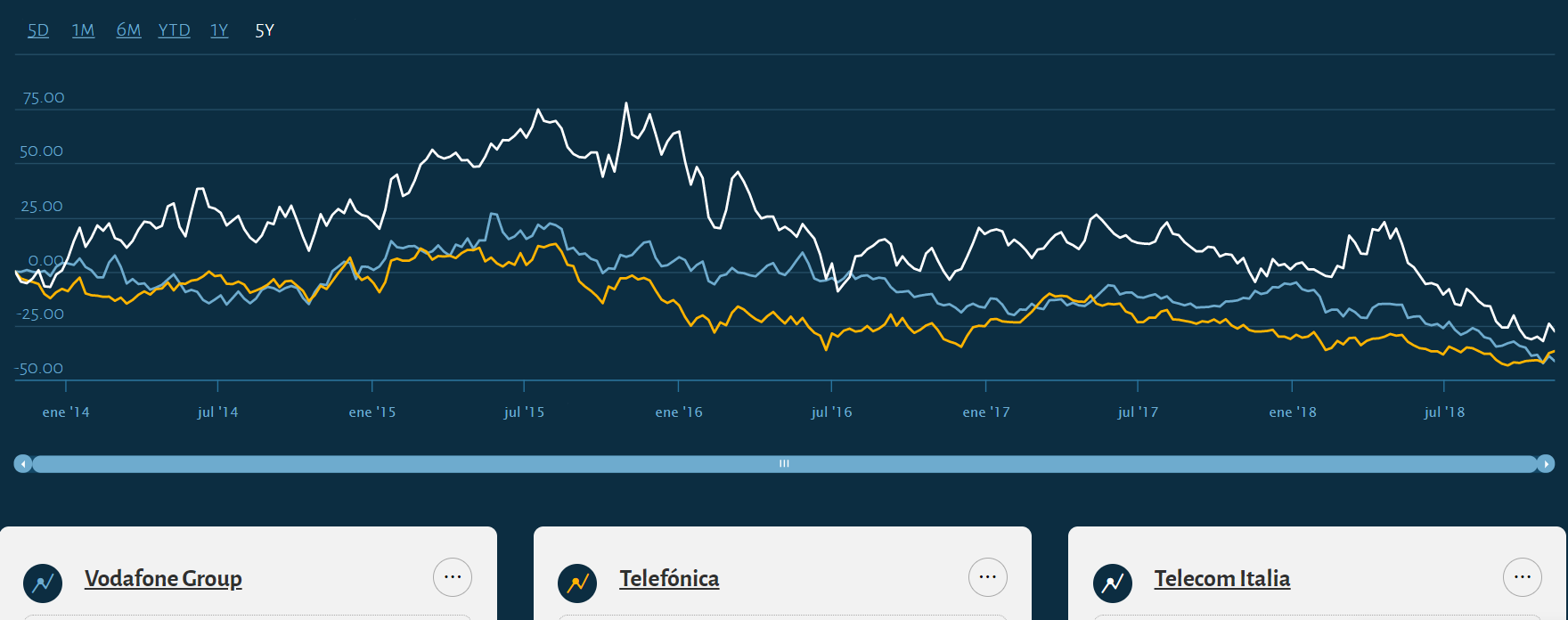 Evolución bursátil de Telecom Italia (línea blanca), Vodafone (l.azul) y Telefónica (l.amarilla)